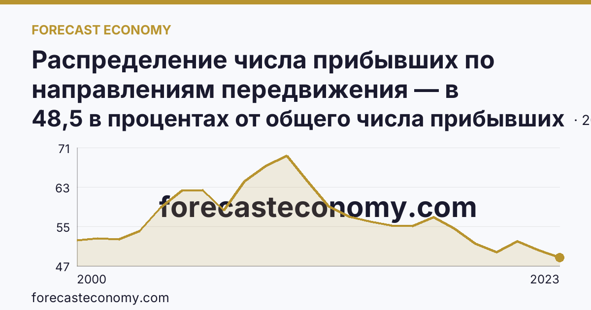 Распределение числа прибывших по направлениям передвижения — в пределах региона — Республика Коми: график динамики 2000–2023, последнее значение 48,5 в процентах от общего числа прибывших