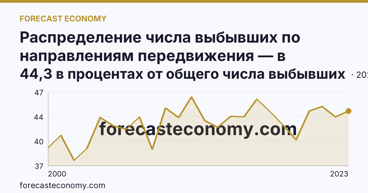 Распределение числа выбывших по направлениям передвижения — в пределах региона — Республика Коми: график динамики 2000–2023, последнее значение 44,3 в процентах от общего числа выбывших