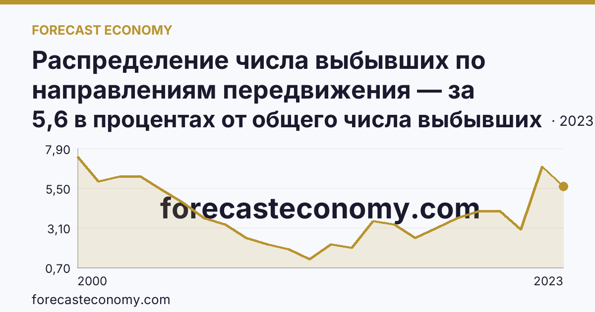 Распределение числа выбывших по направлениям передвижения — за пределы России — Республика Коми: график динамики 2000–2023, последнее значение 5,6 в процентах от общего числа выбывших