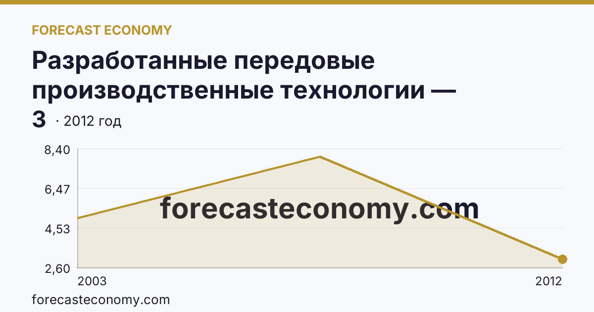 Разработанные передовые производственные технологии — Республика Коми: график динамики 2003–2012, последнее значение 3