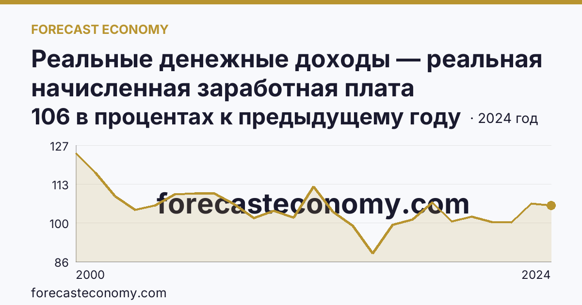 Реальные денежные доходы — реальная начисленная заработная плата работников организаций — Республика Коми: график динамики 2000–2024, последнее значение 106 в процентах к предыдущему году