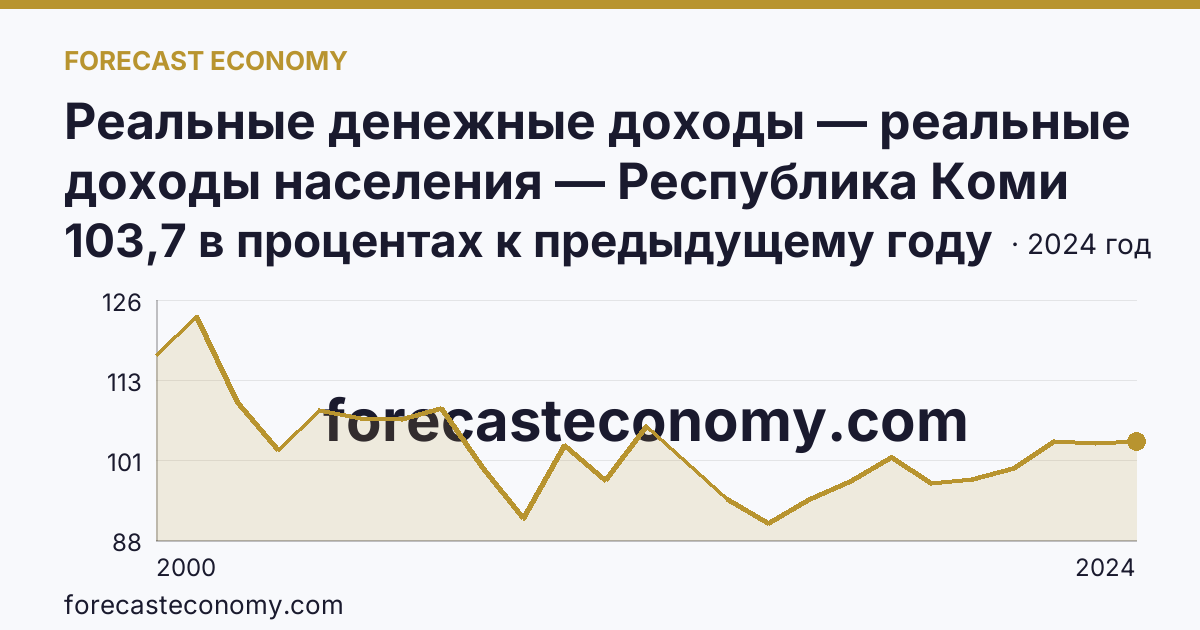 Реальные денежные доходы — реальные доходы населения — Республика Коми: график динамики 2000–2024, последнее значение 103,7 в процентах к предыдущему году