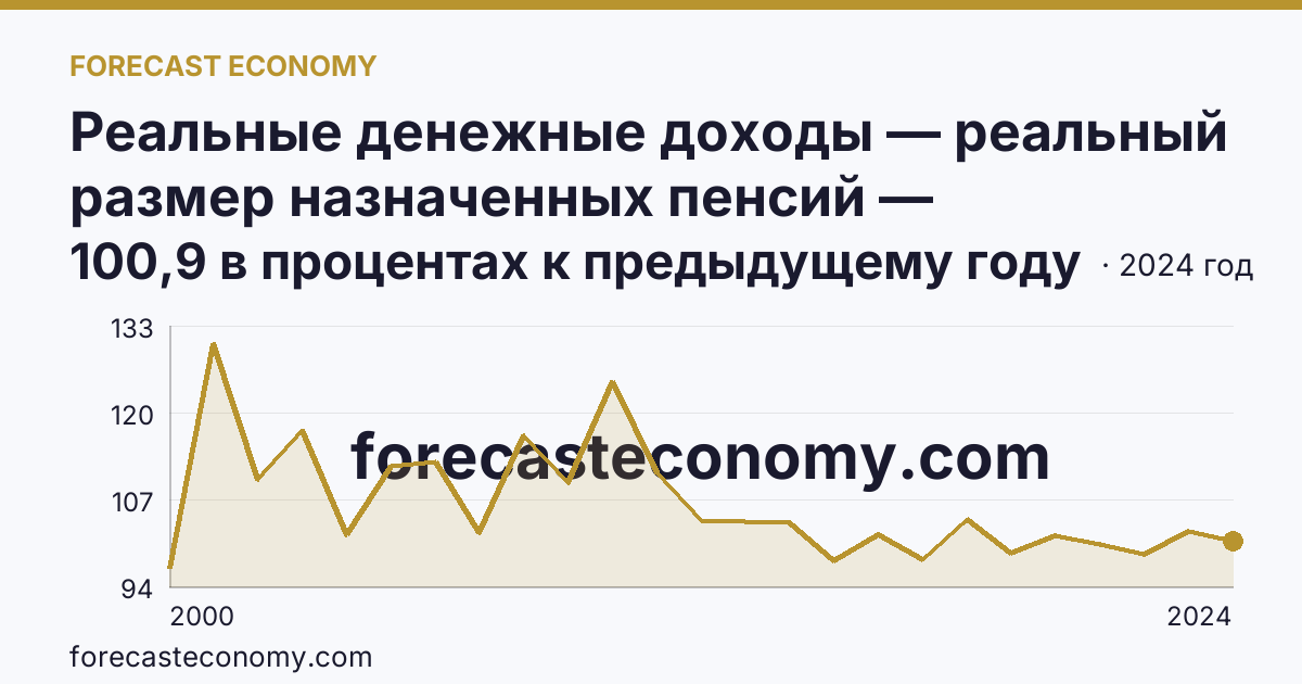 Реальные денежные доходы — реальный размер назначенных пенсий — Республика Коми: график динамики 2000–2024, последнее значение 100,9 в процентах к предыдущему году