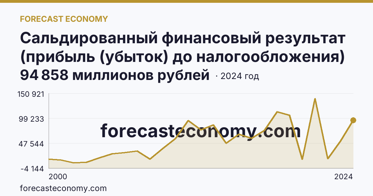 Сальдированный финансовый результат (прибыль (убыток) до налогообложения) деятельности организаций — Республика Коми: график динамики 2000–2024, последнее значение 94 858 миллионов рублей