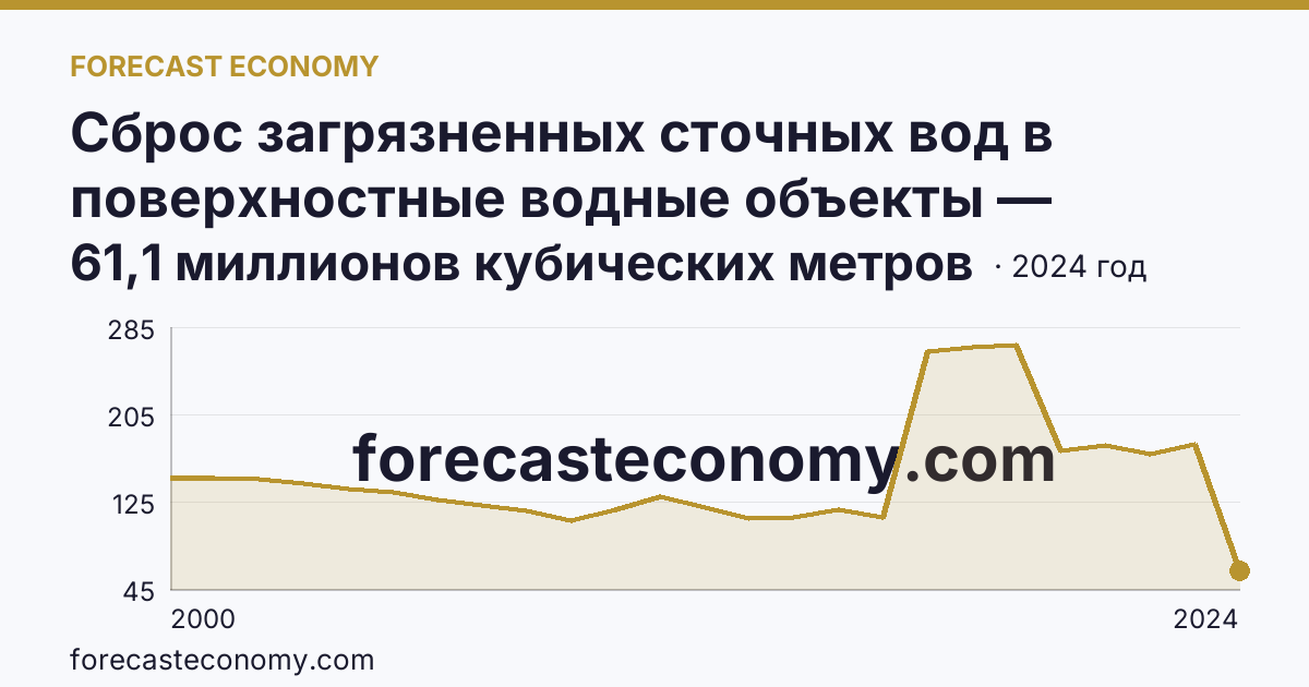 Сброс загрязненных сточных вод в поверхностные водные объекты — Республика Коми: график динамики 2000–2024, последнее значение 61,1 миллионов кубических метров