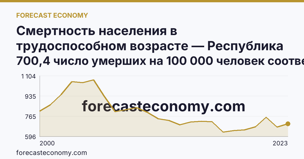 Смертность населения в трудоспособном возрасте — Республика Коми: график динамики 2000–2023, последнее значение 700,4 число умерших на 100 000 человек соответствующего возраста