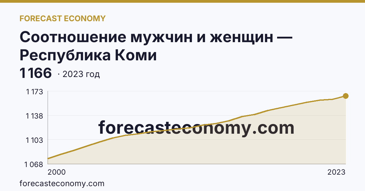 Соотношение мужчин и женщин — Республика Коми: график динамики 2000–2023, последнее значение 1 166