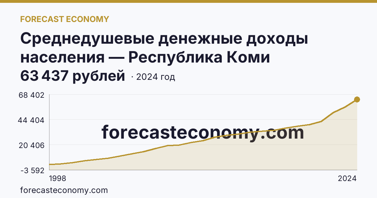 Среднедушевые денежные доходы населения — Республика Коми: график динамики 1998–2024, последнее значение 63 437 рублей