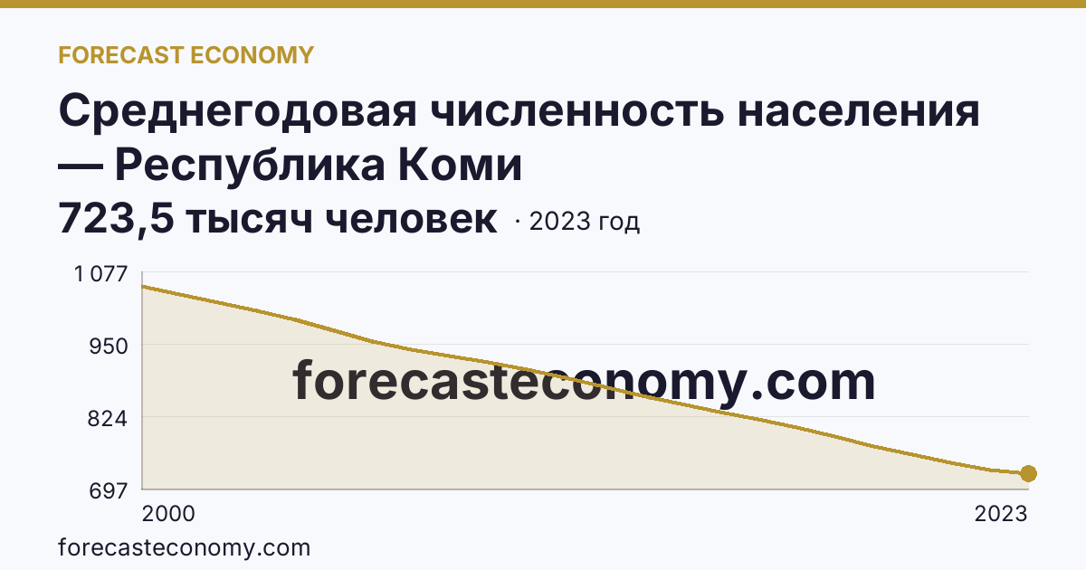 Среднегодовая численность населения — Республика Коми: график динамики 2000–2023, последнее значение 723,5 тысяч человек