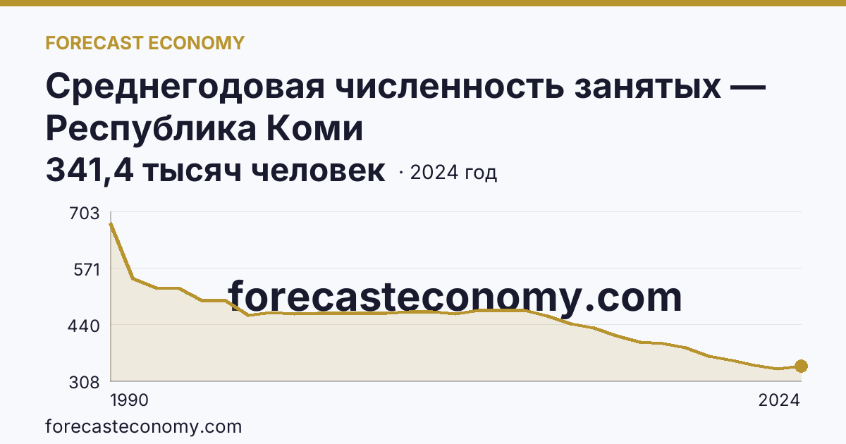 Среднегодовая численность занятых — Республика Коми: график динамики 1990–2024, последнее значение 341,4 тысяч человек