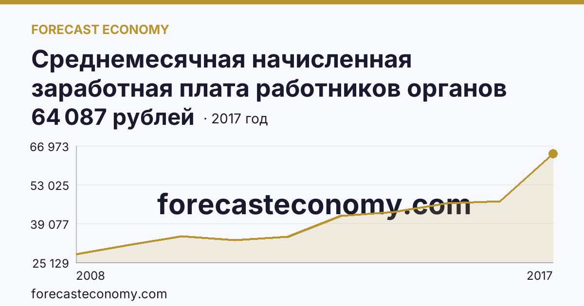 Среднемесячная начисленная заработная плата работников органов местного самоуправления — В представительных органах муниципальных образований — Республика Коми: график динамики 2008–2017, последнее значение 64 087 рублей