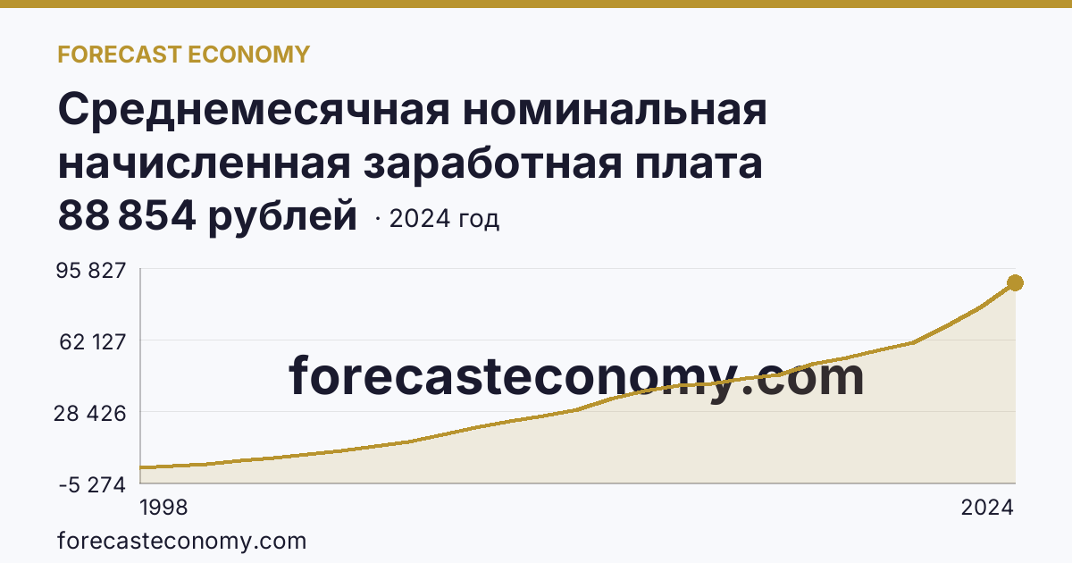 Среднемесячная номинальная начисленная заработная плата работников организаций — Республика Коми: график динамики 1998–2024, последнее значение 88 854 рублей