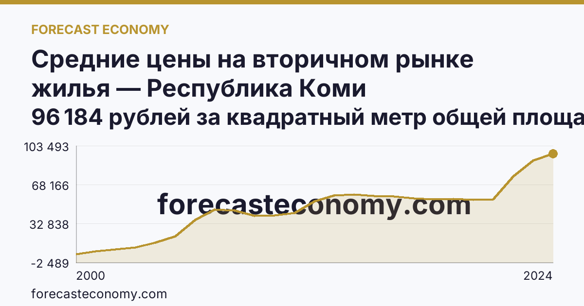 Средние цены на вторичном рынке жилья — Республика Коми: график динамики 2000–2024, последнее значение 96 184 рублей за квадратный метр общей площади