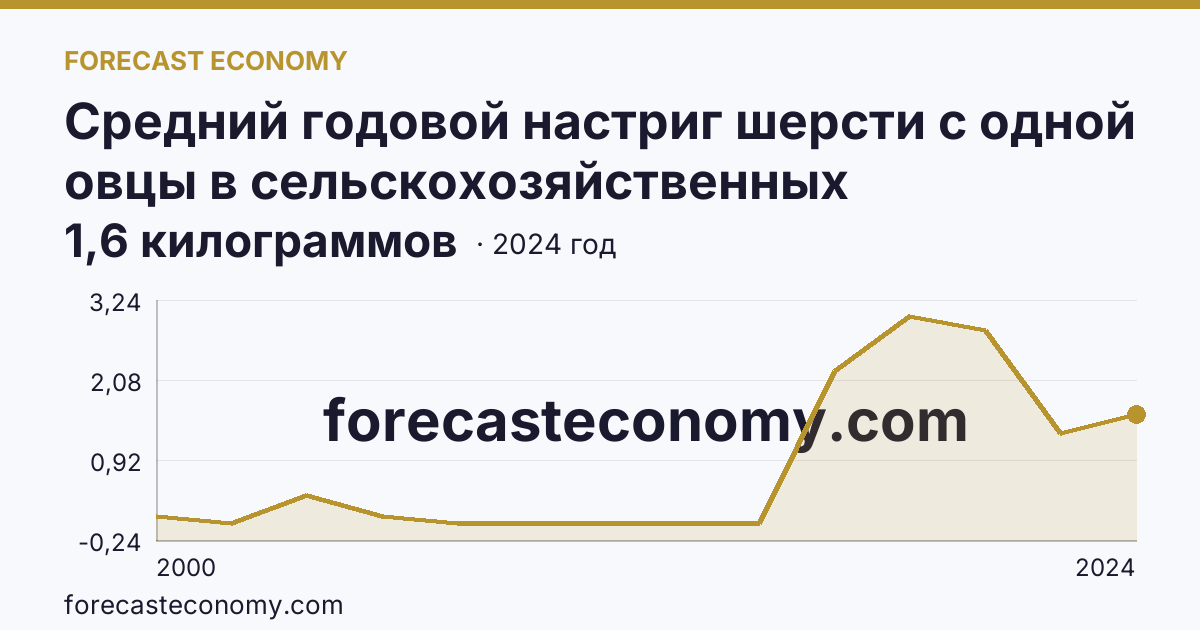 Средний годовой настриг шерсти с одной овцы в сельскохозяйственных организациях — Республика Коми: график динамики 2000–2024, последнее значение 1,6 килограммов