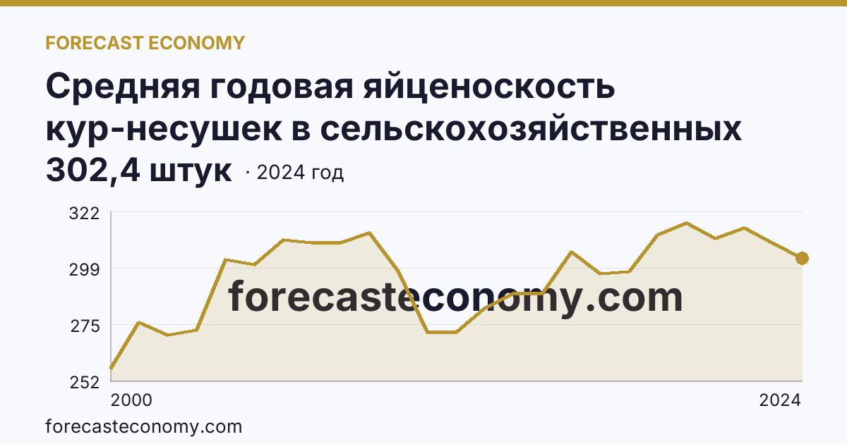 Средняя годовая яйценоскость кур-несушек в сельскохозяйственных организациях — Республика Коми: график динамики 2000–2024, последнее значение 302,4 штук