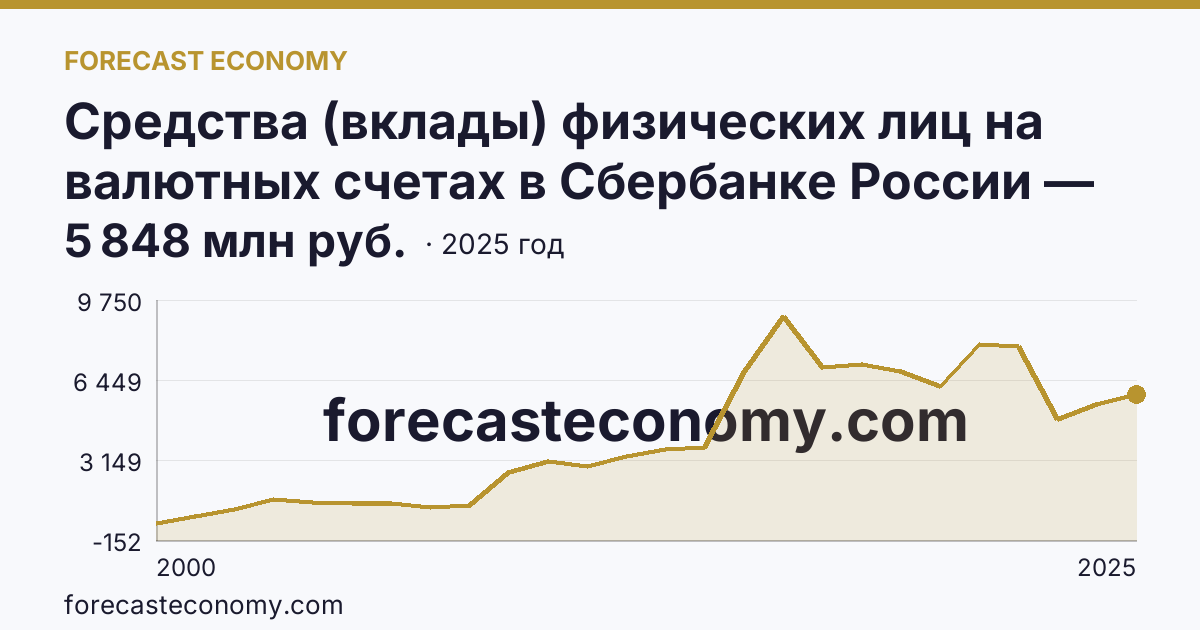 Средства (вклады) физических лиц на валютных счетах в Сбербанке России — Республика Коми: график динамики 2000–2025, последнее значение 5 848 млн руб.