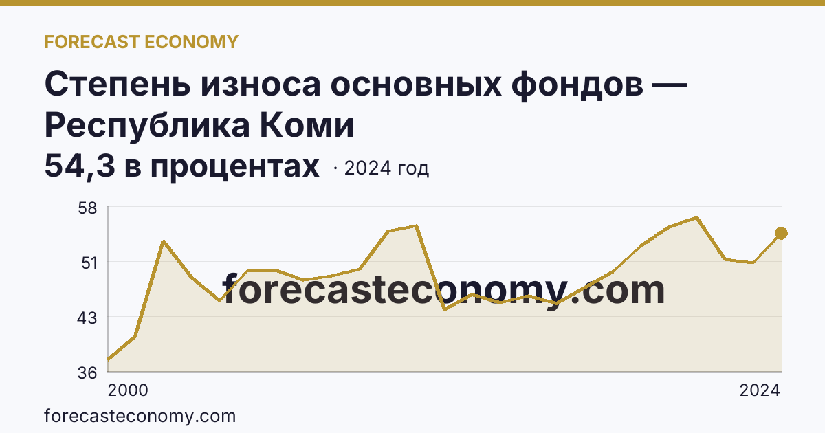 Степень износа основных фондов — Республика Коми: график динамики 2000–2024, последнее значение 54,3 в процентах