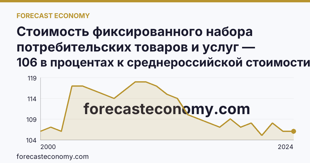 Стоимость фиксированного набора потребительских товаров и услуг — стоимость фиксированного набора (в процентах) — Республика Коми: график динамики 2000–2024, последнее значение 106 в процентах к среднероссийской стоимости