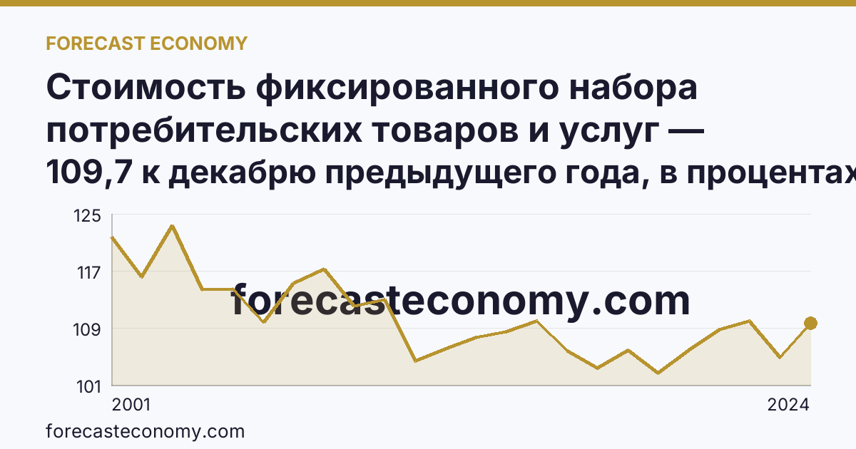 Стоимость фиксированного набора потребительских товаров и услуг — изменение стоимости фиксированного набора — Республика Коми: график динамики 2001–2024, последнее значение 109,7 к декабрю предыдущего года, в процентах