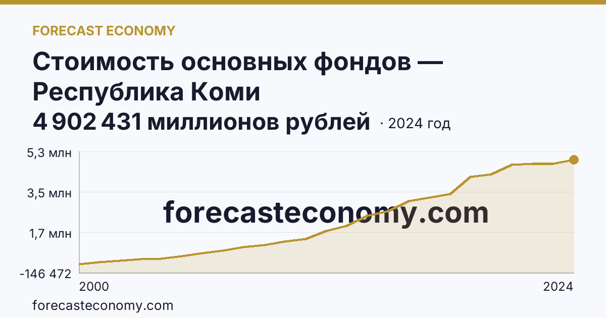 Стоимость основных фондов — Республика Коми: график динамики 2000–2024, последнее значение 4 902 431 миллионов рублей
