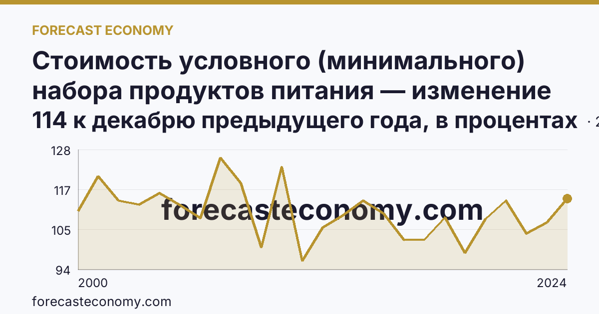 Стоимость условного (минимального) набора продуктов питания — изменение стоимости минимального набора — Республика Коми: график динамики 2000–2024, последнее значение 114 к декабрю предыдущего года, в процентах