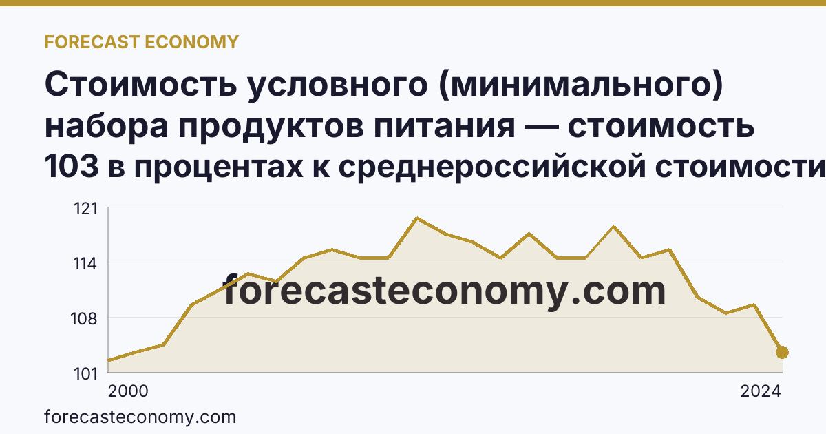 Стоимость условного (минимального) набора продуктов питания — стоимость минимального набора (в процентах) — Республика Коми: график динамики 2000–2024, последнее значение 103 в процентах к среднероссийской стоимости