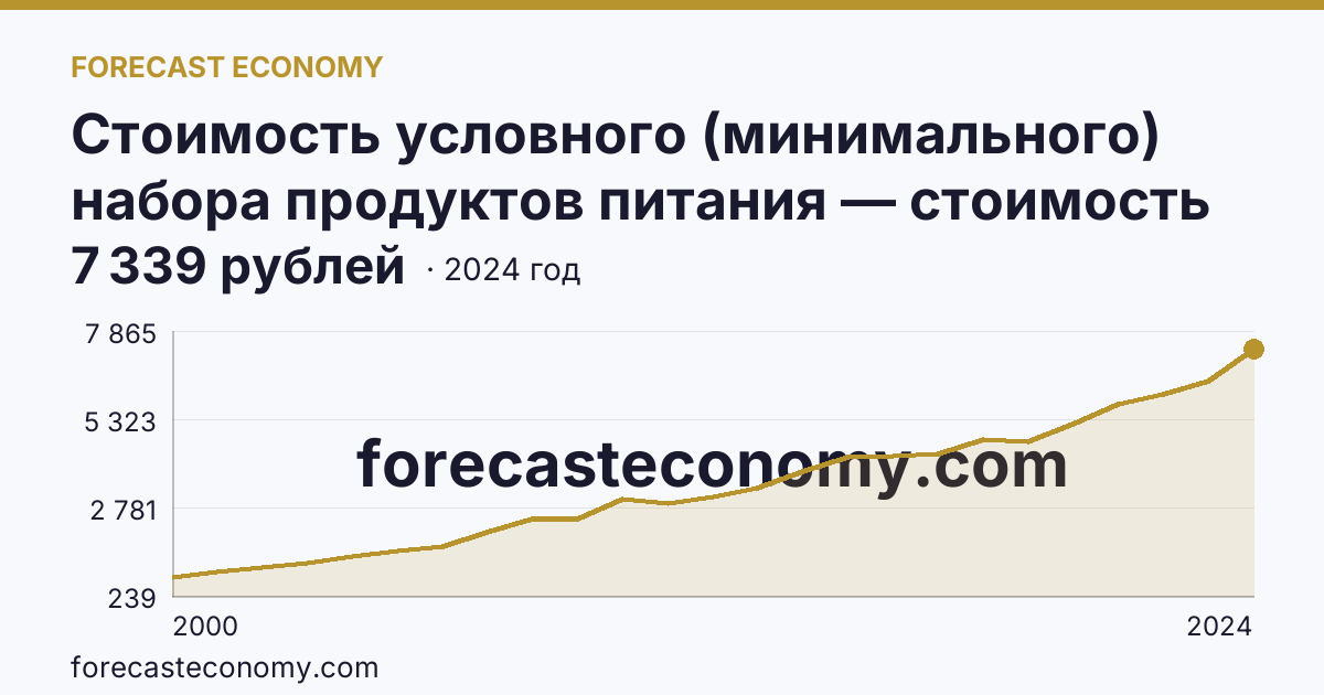 Стоимость условного (минимального) набора продуктов питания — стоимость минимального набора — Республика Коми: график динамики 2000–2024, последнее значение 7 339 рублей