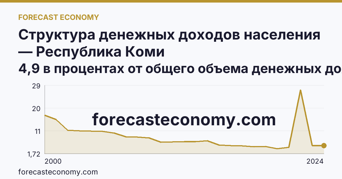 Структура денежных доходов населения — Республика Коми: график динамики 2000–2024, последнее значение 4,9 в процентах от общего объема денежных доходов