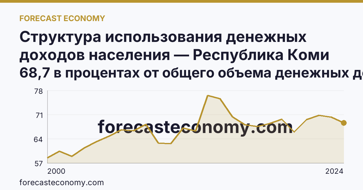 Структура использования денежных доходов населения — Республика Коми: график динамики 2000–2024, последнее значение 68,7 в процентах от общего объема денежных доходов