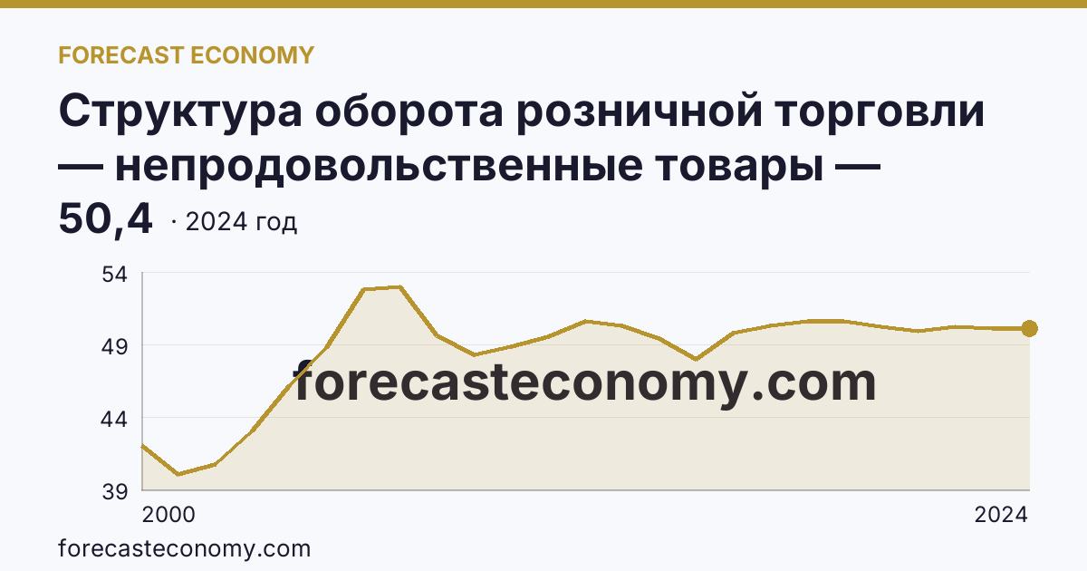 Структура оборота розничной торговли — непродовольственные товары — Республика Коми: график динамики 2000–2024, последнее значение 50,4