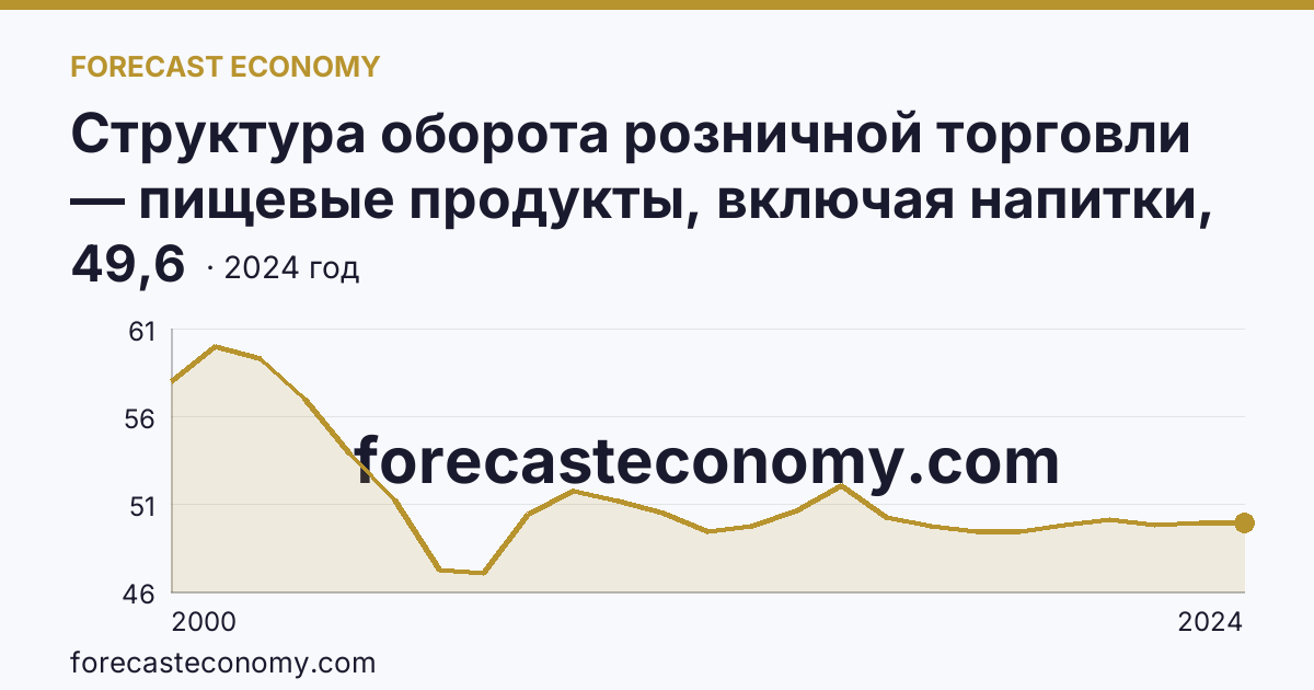 Структура оборота розничной торговли — пищевые продукты, включая напитки, и табачные изделия — Республика Коми: график динамики 2000–2024, последнее значение 49,6