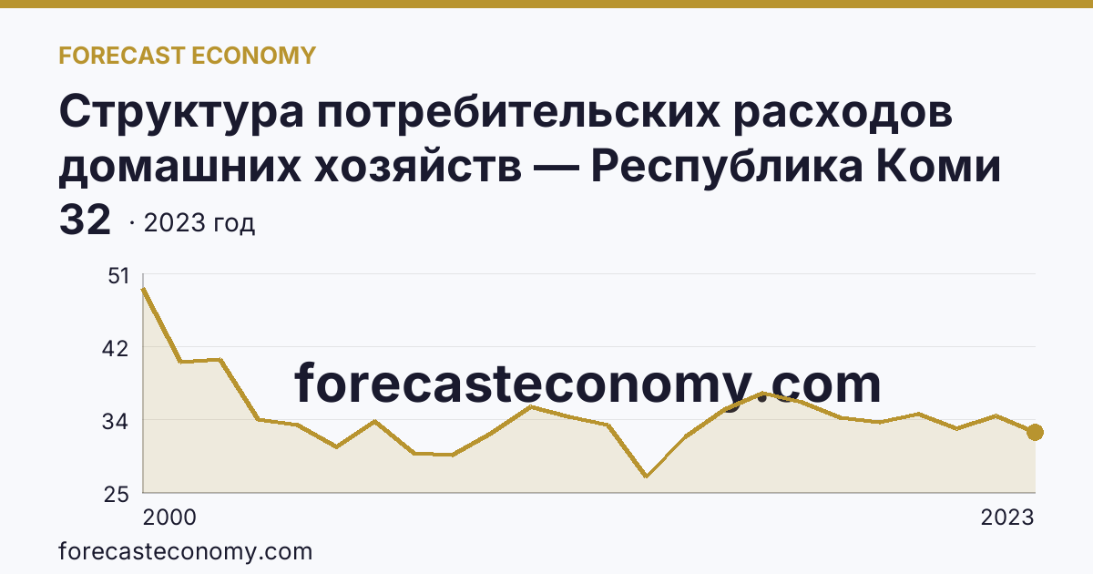 Структура потребительских расходов домашних хозяйств — Республика Коми: график динамики 2000–2023, последнее значение 32