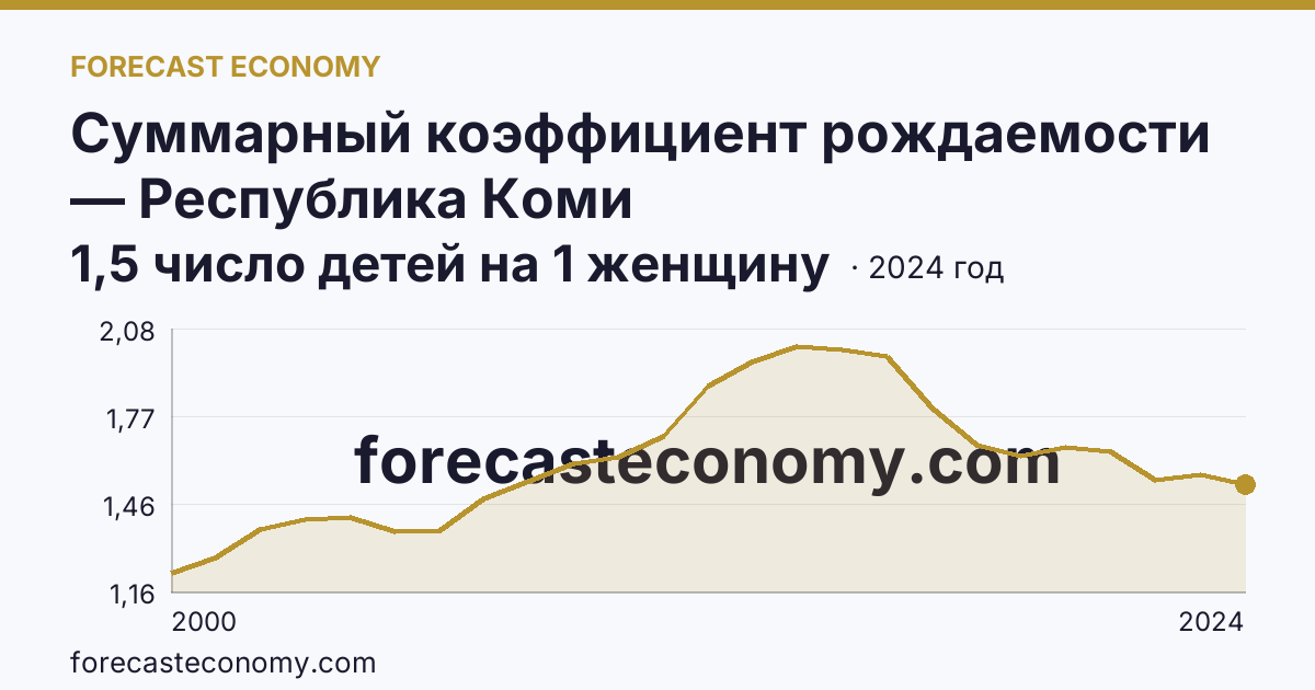Суммарный коэффициент рождаемости — Республика Коми: график динамики 2000–2024, последнее значение 1,5 число детей на 1 женщину