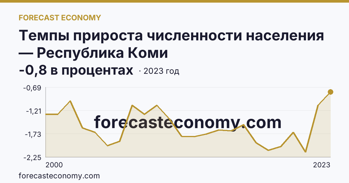 Темпы прироста численности населения — Республика Коми: график динамики 2000–2023, последнее значение -0,8 в процентах