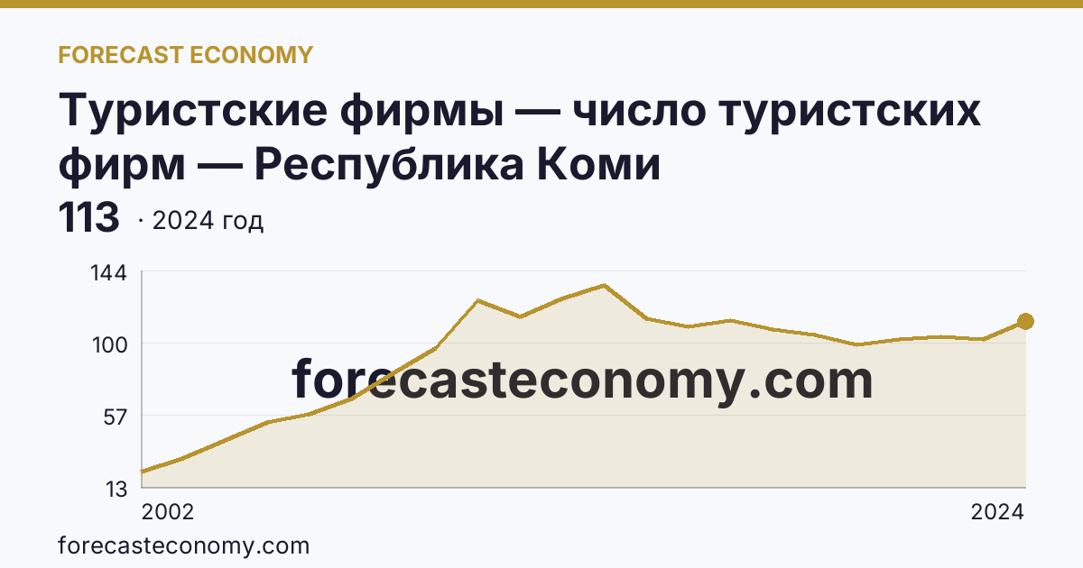 Туристские фирмы — число туристских фирм — Республика Коми: график динамики 2002–2024, последнее значение 113