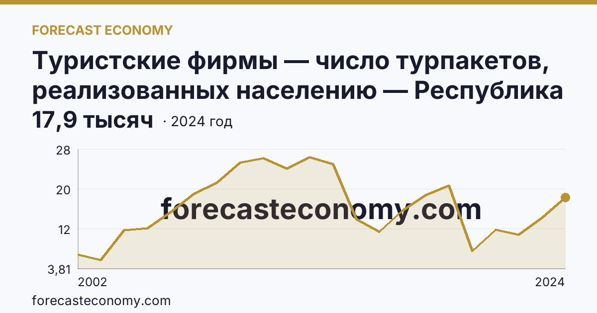 Туристские фирмы — число турпакетов, реализованных населению — Республика Коми: график динамики 2002–2024, последнее значение 17,9 тысяч