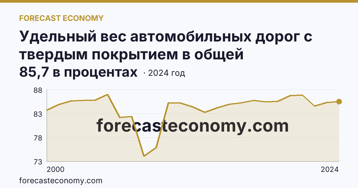 Удельный вес автомобильных дорог с твердым покрытием в общей протяженности автомобильных дорог общего пользования — Республика Коми: график динамики 2000–2024, последнее значение 85,7 в процентах
