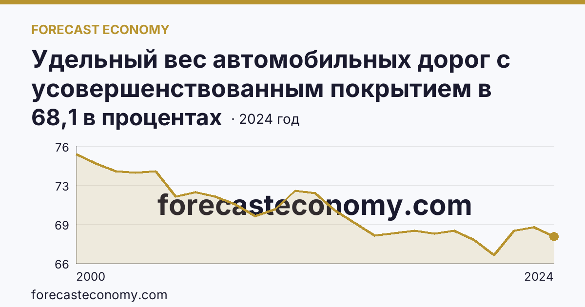 Удельный вес автомобильных дорог с усовершенствованным покрытием в протяженности автомобильных дорог с твердым покрытием общего пользования — Республика Коми: график динамики 2000–2024, последнее значение 68,1 в процентах