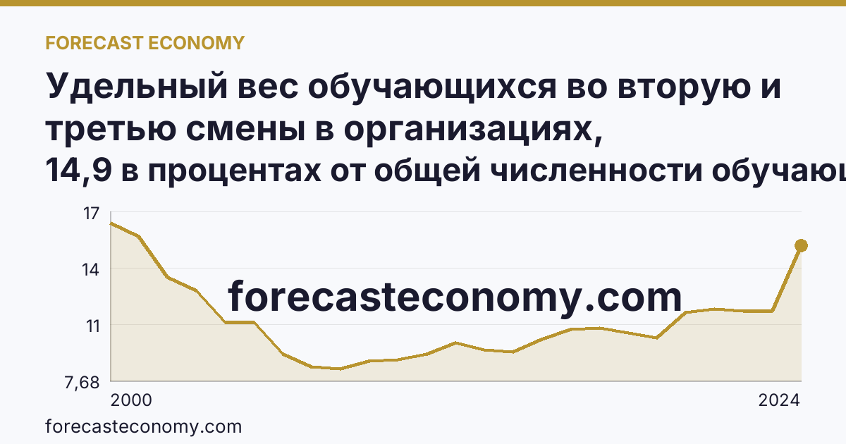 Удельный вес обучающихся во вторую и третью смены в организациях, осуществляющих образовательную деятельность по образовательным программам начального, основного и среднего общего образования — Республика Коми: график динамики 2000–2024, последнее значение 14,9 в процентах от общей численности обучающихся