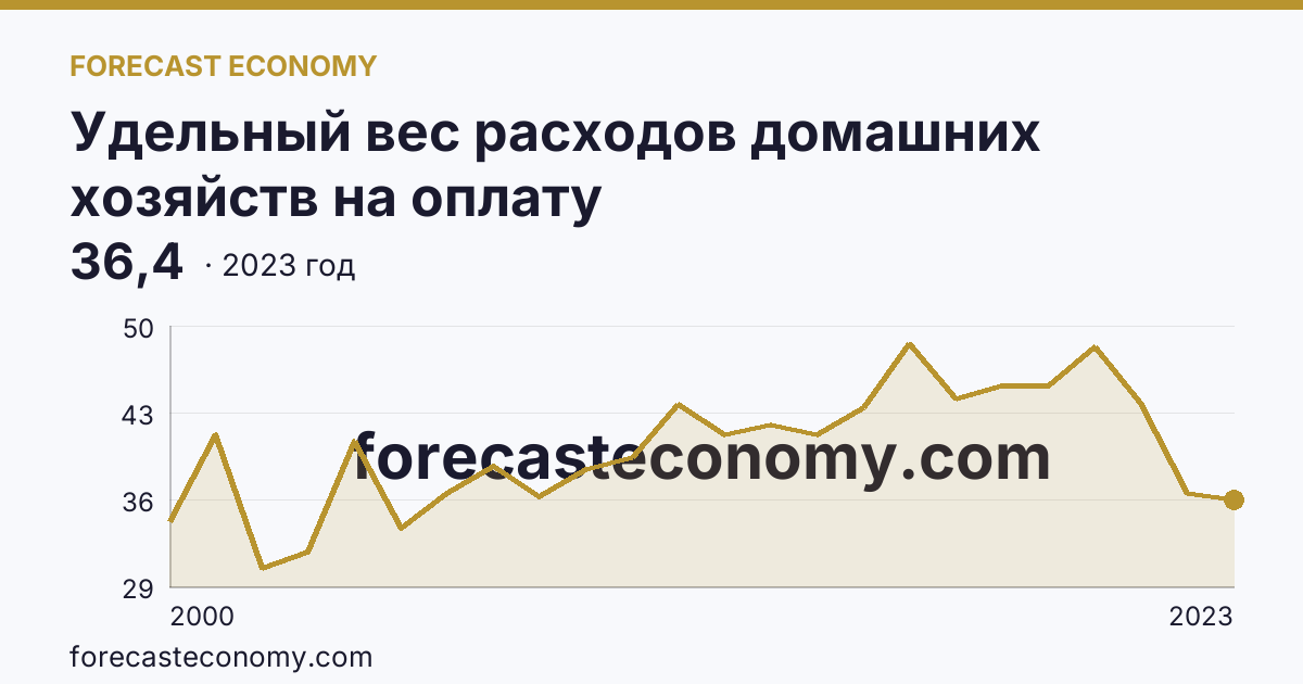 Удельный вес расходов домашних хозяйств на оплату жилищно-коммунальных услуг — в процентах от общей суммы расходов на оплату услуг — Республика Коми: график динамики 2000–2023, последнее значение 36,4