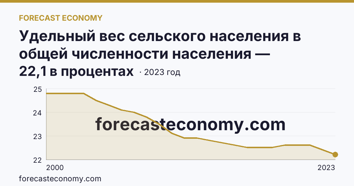 Удельный вес сельского населения в общей численности населения — Республика Коми: график динамики 2000–2023, последнее значение 22,1 в процентах