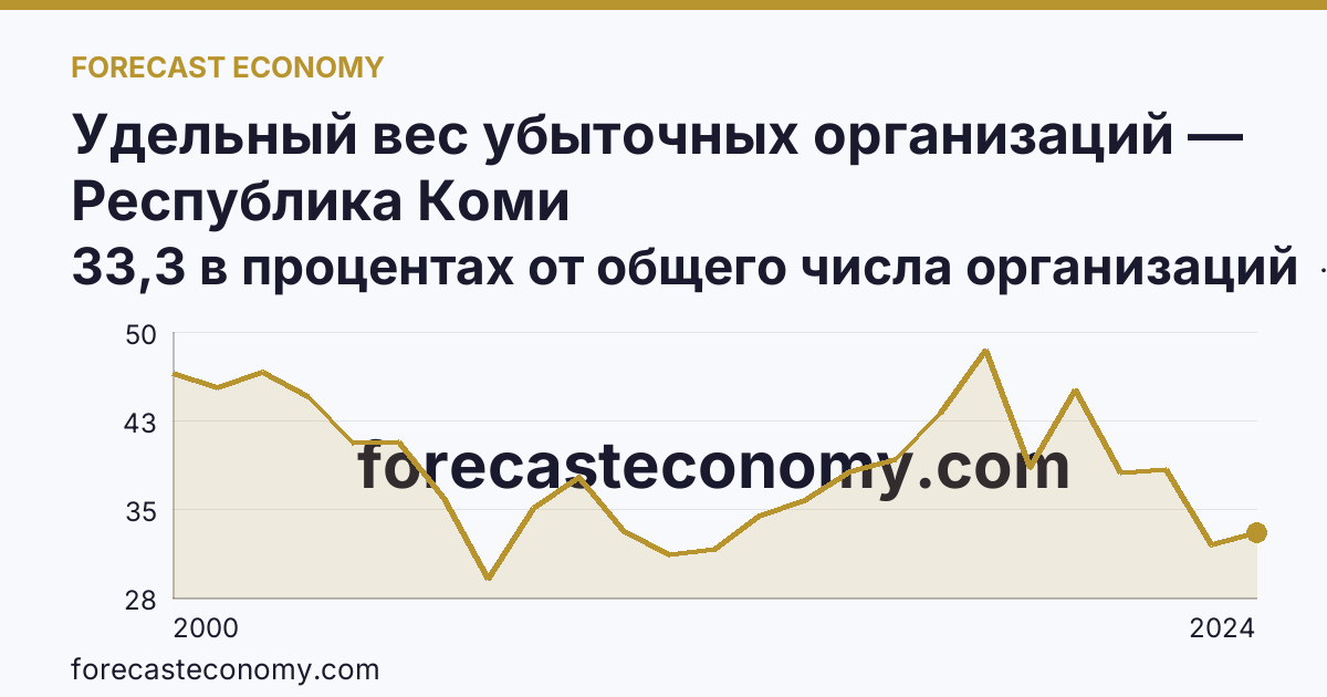 Удельный вес убыточных организаций — Республика Коми: график динамики 2000–2024, последнее значение 33,3 в процентах от общего числа организаций