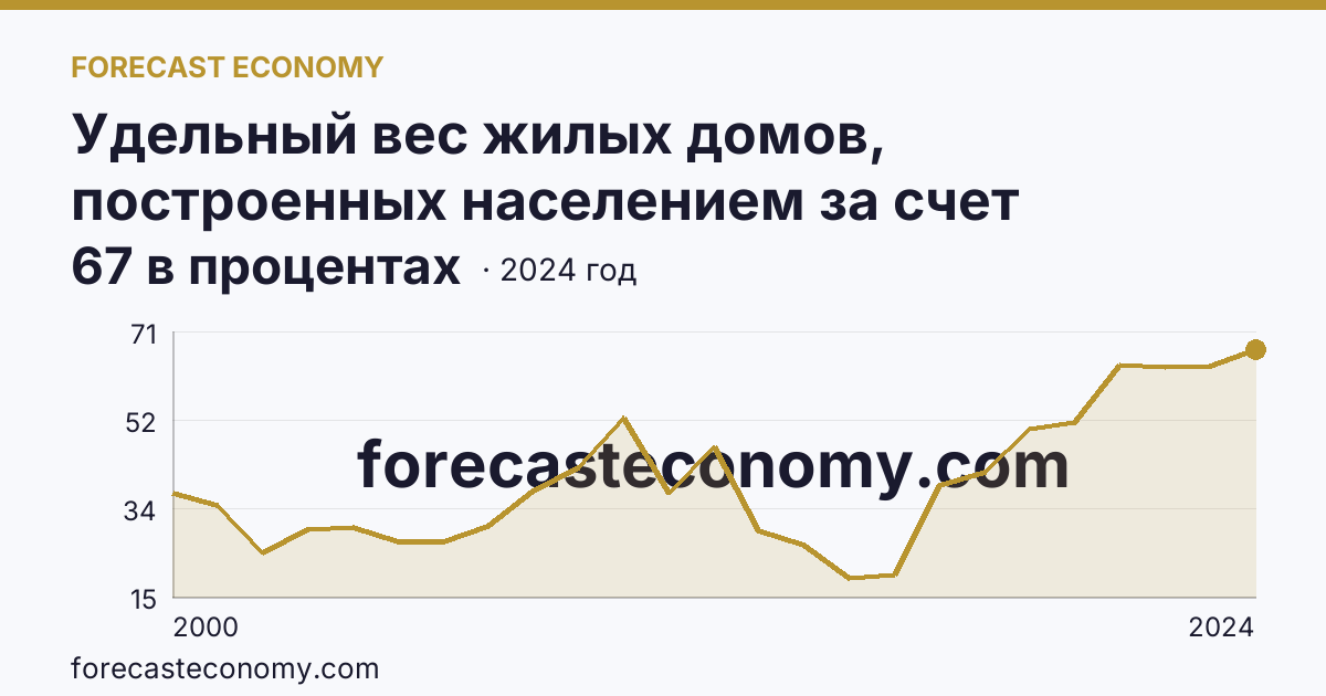 Удельный вес жилых домов, построенных населением за счет собственных и привлеченных средств, в общем вводе жилья — Республика Коми: график динамики 2000–2024, последнее значение 67 в процентах
