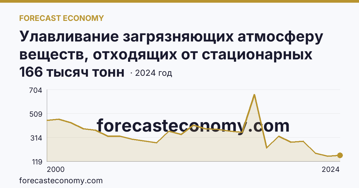 Улавливание загрязняющих атмосферу веществ, отходящих от стационарных источников — Республика Коми: график динамики 2000–2024, последнее значение 166 тысяч тонн