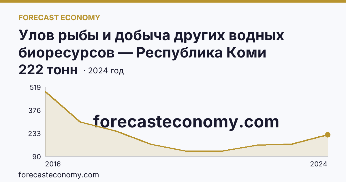 Улов рыбы и добыча других водных биоресурсов — Республика Коми: график динамики 2016–2024, последнее значение 222 тонн