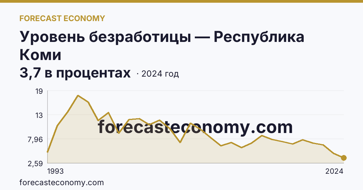 Уровень безработицы — Республика Коми: график динамики 1993–2024, последнее значение 3,7 в процентах