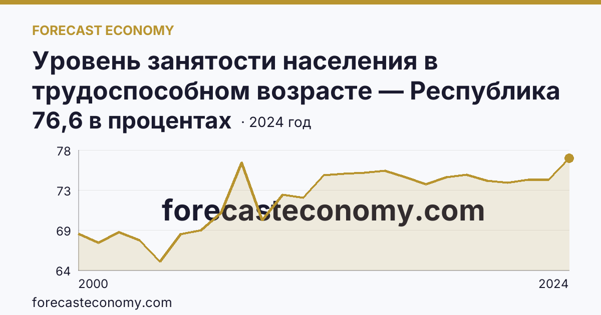 Уровень занятости населения в трудоспособном возрасте — Республика Коми: график динамики 2000–2024, последнее значение 76,6 в процентах