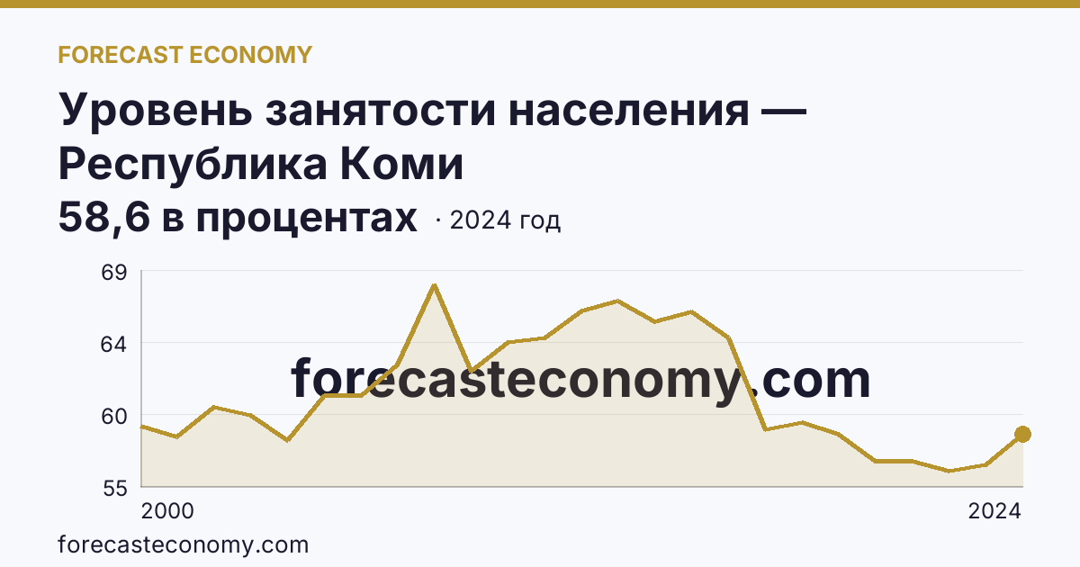 Уровень занятости населения — Республика Коми: график динамики 2000–2024, последнее значение 58,6 в процентах