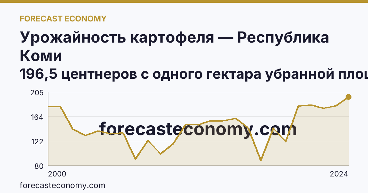 Урожайность картофеля — Республика Коми: график динамики 2000–2024, последнее значение 196,5 центнеров с одного гектара убранной площади
