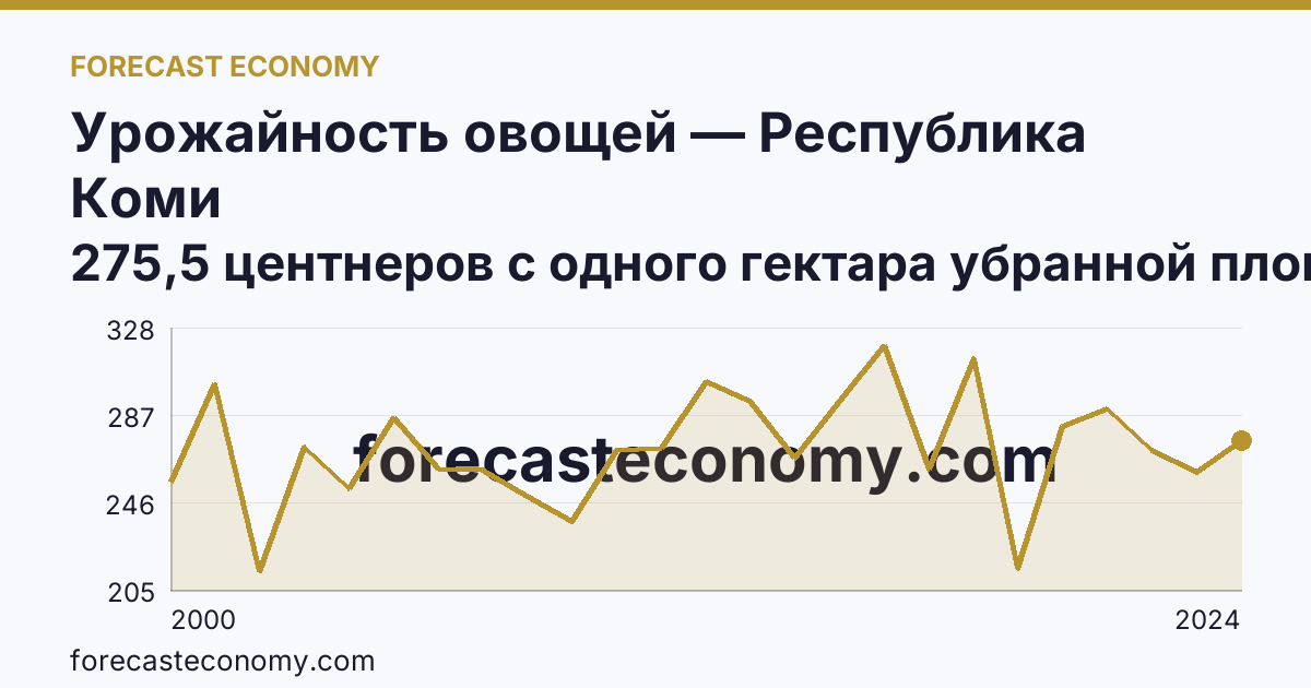 Урожайность овощей — Республика Коми: график динамики 2000–2024, последнее значение 275,5 центнеров с одного гектара убранной площади